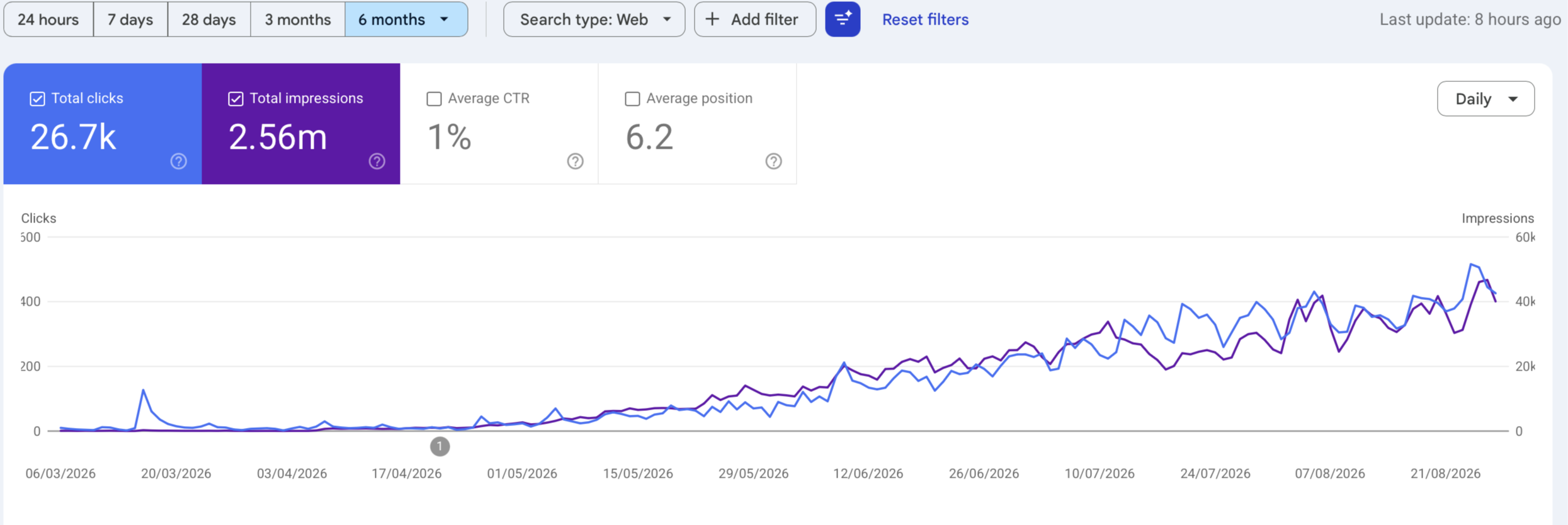 Google Search Console six-month Web performance showing 26.7 thousand clicks and 2.56 million total impressions.