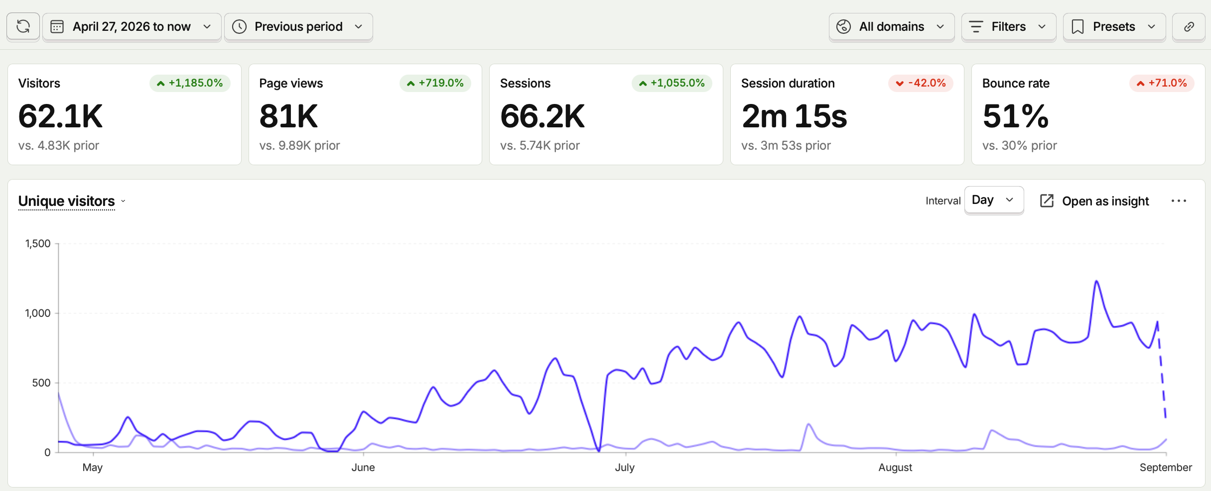 PostHog analytics from April 27 to September 1, 2026, showing 62.1 thousand visitors, 81 thousand page views, and 66.2 thousand sessions.